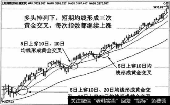 黄金交叉的进场标准