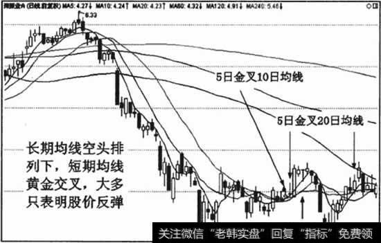 中长期均线空头排列时，短期均线黄金交叉不宜进场买入