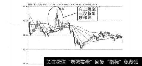 图4-1-47 中兵光电（600435）2010年12月20日-22 日日线图