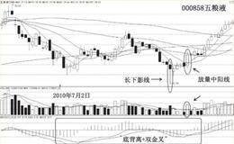 从技术性拐点分析如何买进才是正确的黄金切入点？