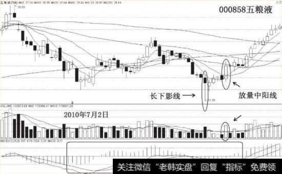 五粮液2010年7月2日出现的长下影线