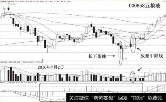 五粮液2010年7月2日出现的长下影线