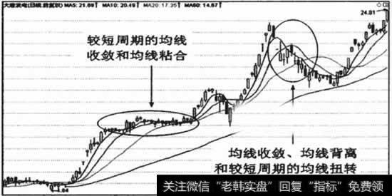 均线修复和均线收敛、均线粘合、均线背离、均线扭转有竞合