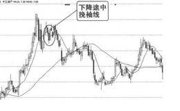 K线图形卖出信号46:下降途中挽袖线的概述解读