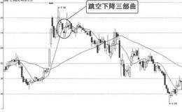  K线图形卖出信号48:跳空下降三部曲的概述解读