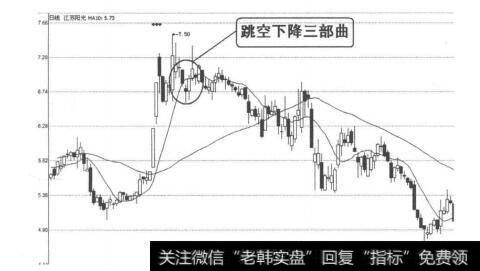 图4-1-66<a href='/sanhuxuangu/207545.html'>江苏阳光</a>（600220）2010年3月15日-17日日线图