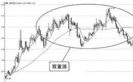 形态卖出信号1：双重顶形成的概述