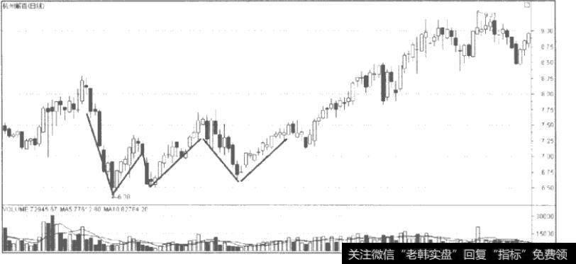 W底的变形——三重底