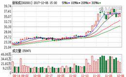 险资11月份调研130家上市公司：新和成当月涨幅最大51.02%