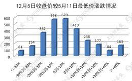 注意：逾六成个股破位3000点 这17只个股超跌(名单)