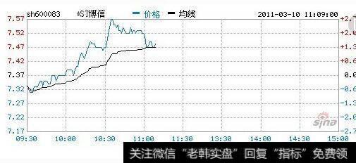 市场降息图