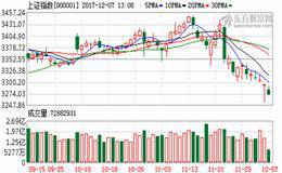 权重题材此起彼伏 大盘将反复探底