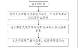 吴氏赢利系统入门基础认识：吴氏赢利系统理论基础—把握价值