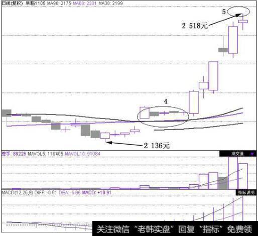 图7-2是早稻1105(期货)在2010年9月28日~2010年10月25日这段时间的日K线图