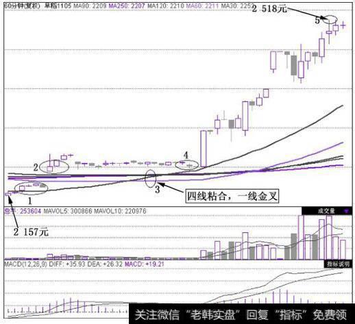 早稻1105(期货)在2010年9月28日~2010年10月25日的60分钟K线图