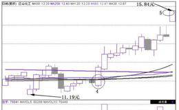 短线黑马绝技：日K线图+5分钟K线图　　