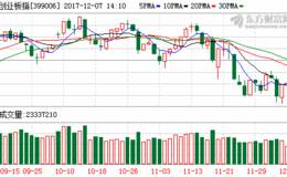 别让大跌限制了想象力 机构：2018年中小创赚钱概率很大)