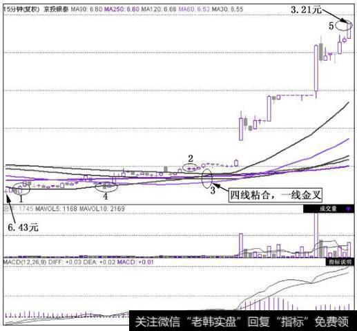 京投银泰(600683)在2011年2月28日~2011年3月3日的15分钟K线图