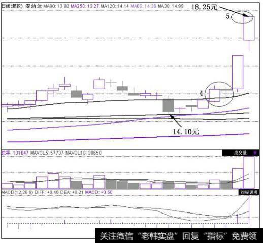 安纳达(002136)在2010年8月30日~2010年9月6日的日K线图