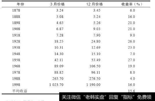 1878~1998年每年3月买入并持有到年底的收益率