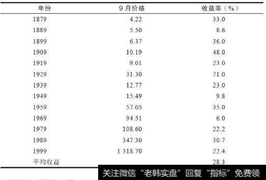 1879~1999年每年9月卖出的收益率