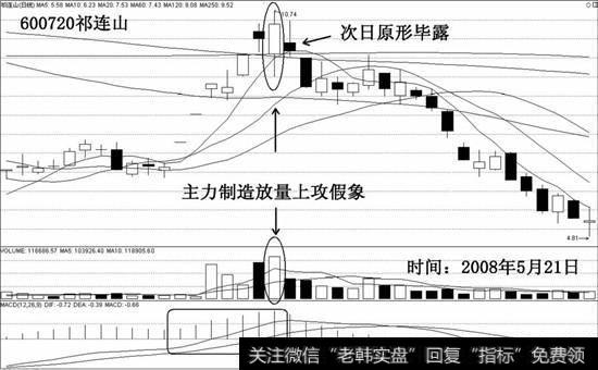 如600720<a href='/scdx/254870.html'>祁连山</a>在2008年5月21日展开放量上攻假象