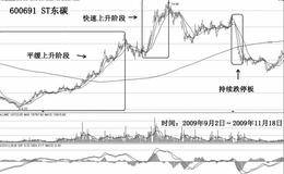 主升浪“欢乐死”的例子