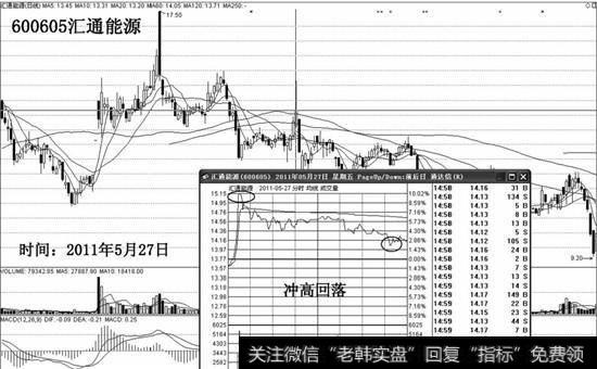 开盘诱多