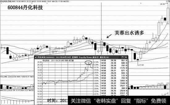 芙蓉出水诱多