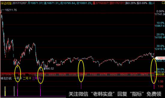 深证成指走势图