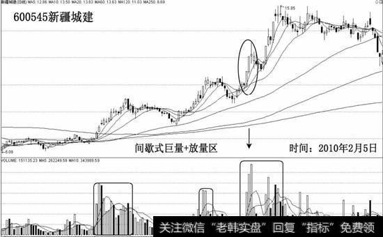 间歇式巨量+放量区