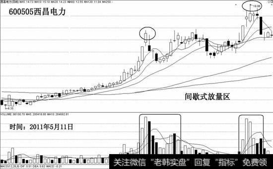 间歇式放量区