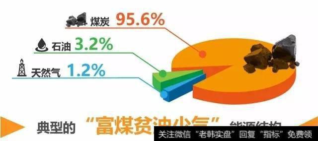 典型的“富煤贫油少气”能源结构