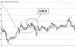 看形态卖出信号15：凤凰顶的表述解析