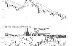 技术指标卖出信号7: KDJ指标死亡交叉的案例详解