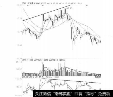 图4-3-7山东墨龙（002490）2011年6月28日-7月28日日线图