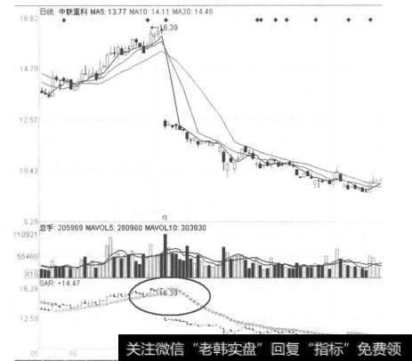 图4-3-14<a href='/jdsmaljx/263709.html'>中联重科</a>（000157）2011年7月14日日线图