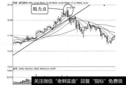 图4-4-1<a href='/gzcg/241441.html'>综艺股份</a>（600770）2008年4月28日日线图