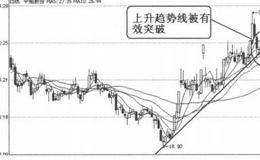 趋势线卖出信号3：上升趋势线被有效突破的表述解读