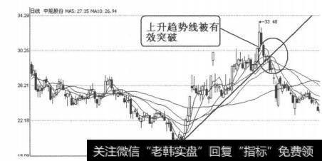 图4-4-4中船股份（600072）2011年8月3日日线图