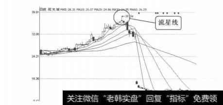 图4-4-7<a href='/pankouxuanji/256671.html'>阳光城</a>（000671）2010年4月6日日线图