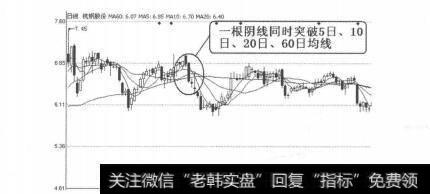 图4-5-15<a href='/scdx/252040.html'>杭钢股份</a>（600126）2010年1月20日日线图