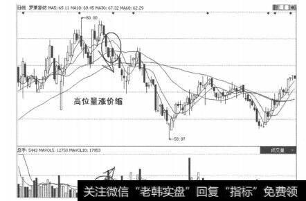 图4-6-5罗莱家纺的量价走势图