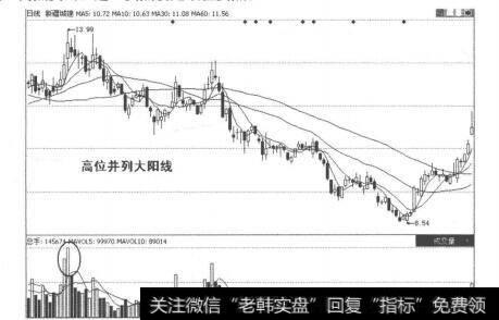 图4-6-8 <a href='/sfzsxj/56758.html'>新疆城建</a>的K线走势图