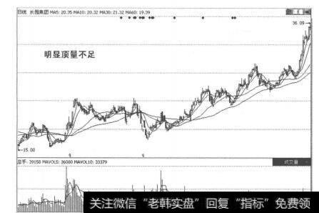 图4-6-10<a href='/ggnews/238929.html'>长园集团</a>的K线走势图
