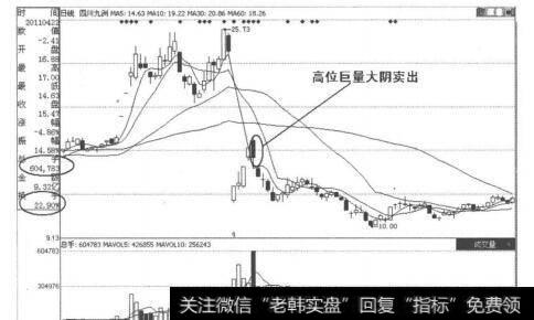 图4-6-13<a href='/junxiancaopan/228970.html'>四川九洲</a><a href='/hongguan/289486.html'>量价</a>走势图