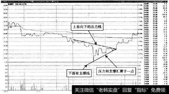 通策医疗—涨跌困难的楔形形态