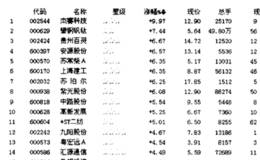 盘中抓涨跌幅榜排名中的短线赢利机会