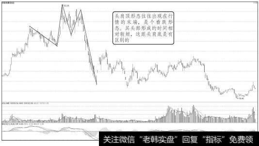 头肩顶形态走势图