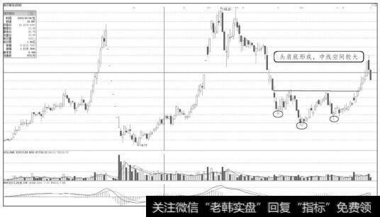 头肩底形态走势图